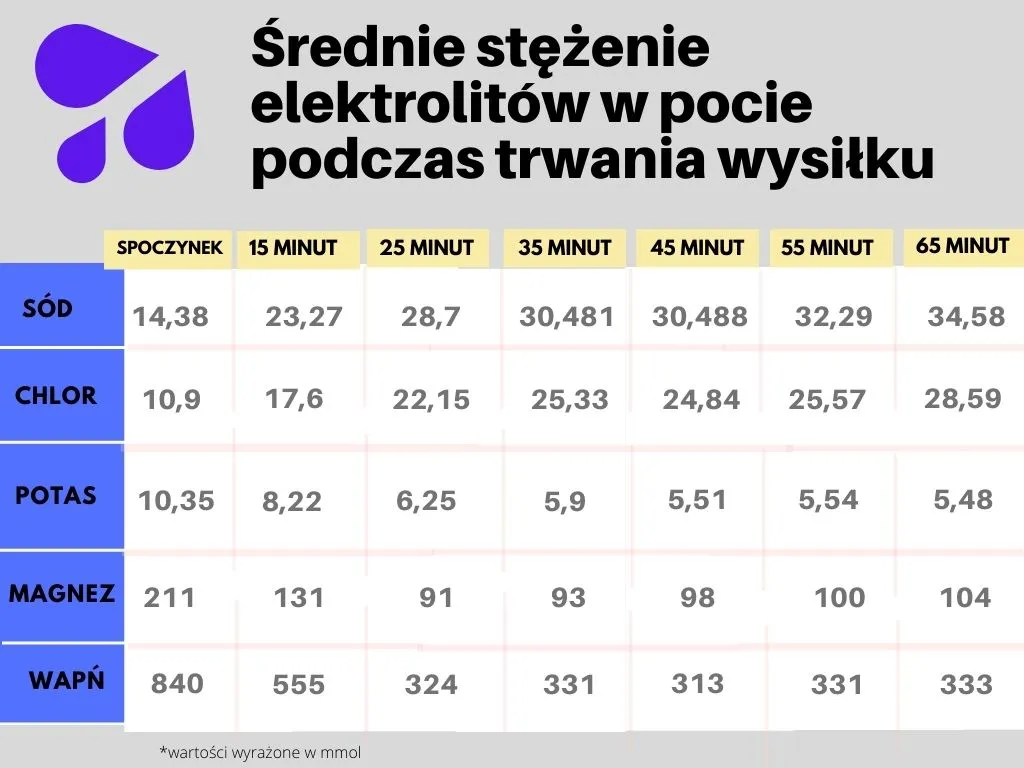 Jakie składniki tracimy z potem. Jakie elektrolity