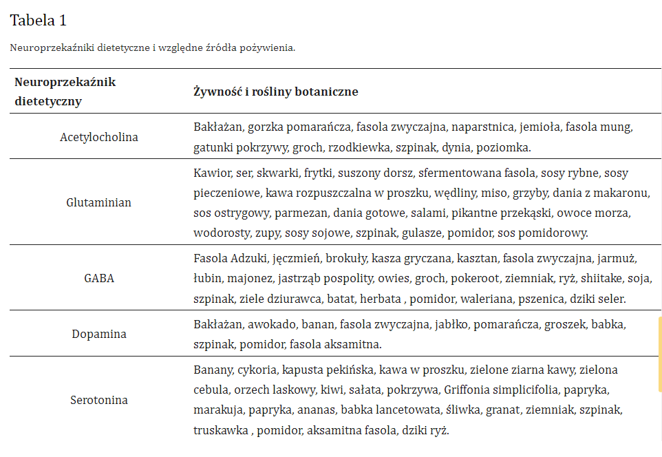 Neuroprzekaźniki dietetyczne